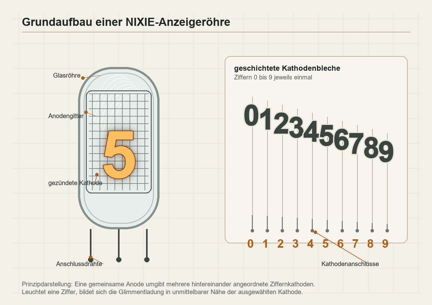 Grundaufbau einer NIXIE-Anzeigeröhre