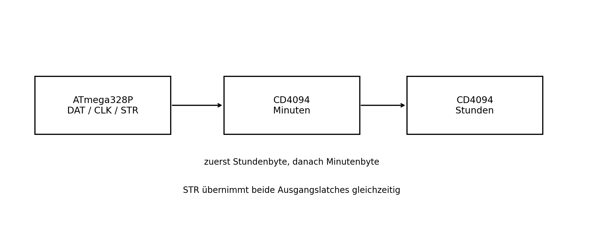 Kaskade der beiden CD4094-Schieberegister