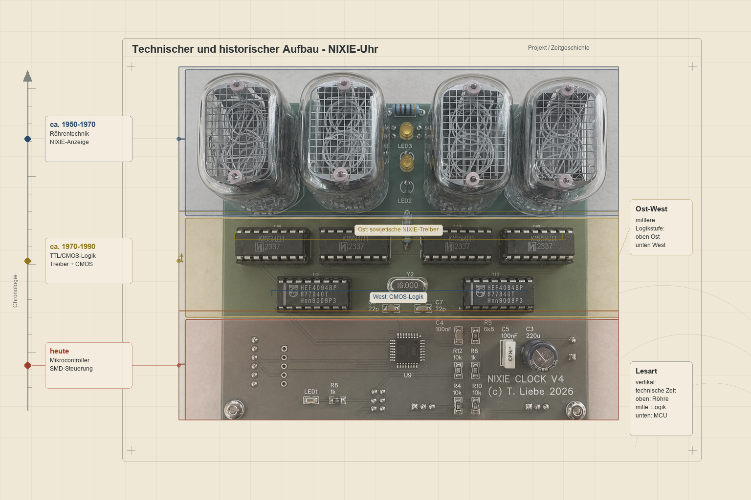 Technischer und historischer Aufbau der NIXIE-Uhr mit Zuordnung von Röhrentechnik, Logikstufe und Mikrocontroller